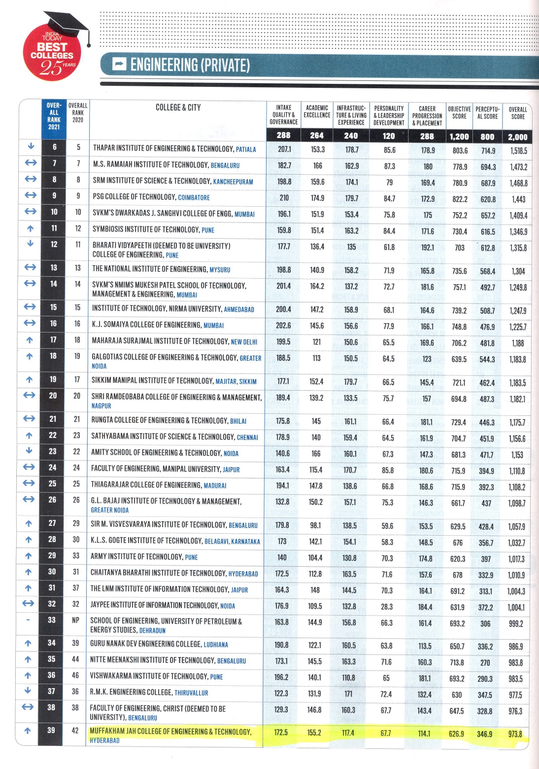 MJCET Ranking in various Publications & Magazines - 2021