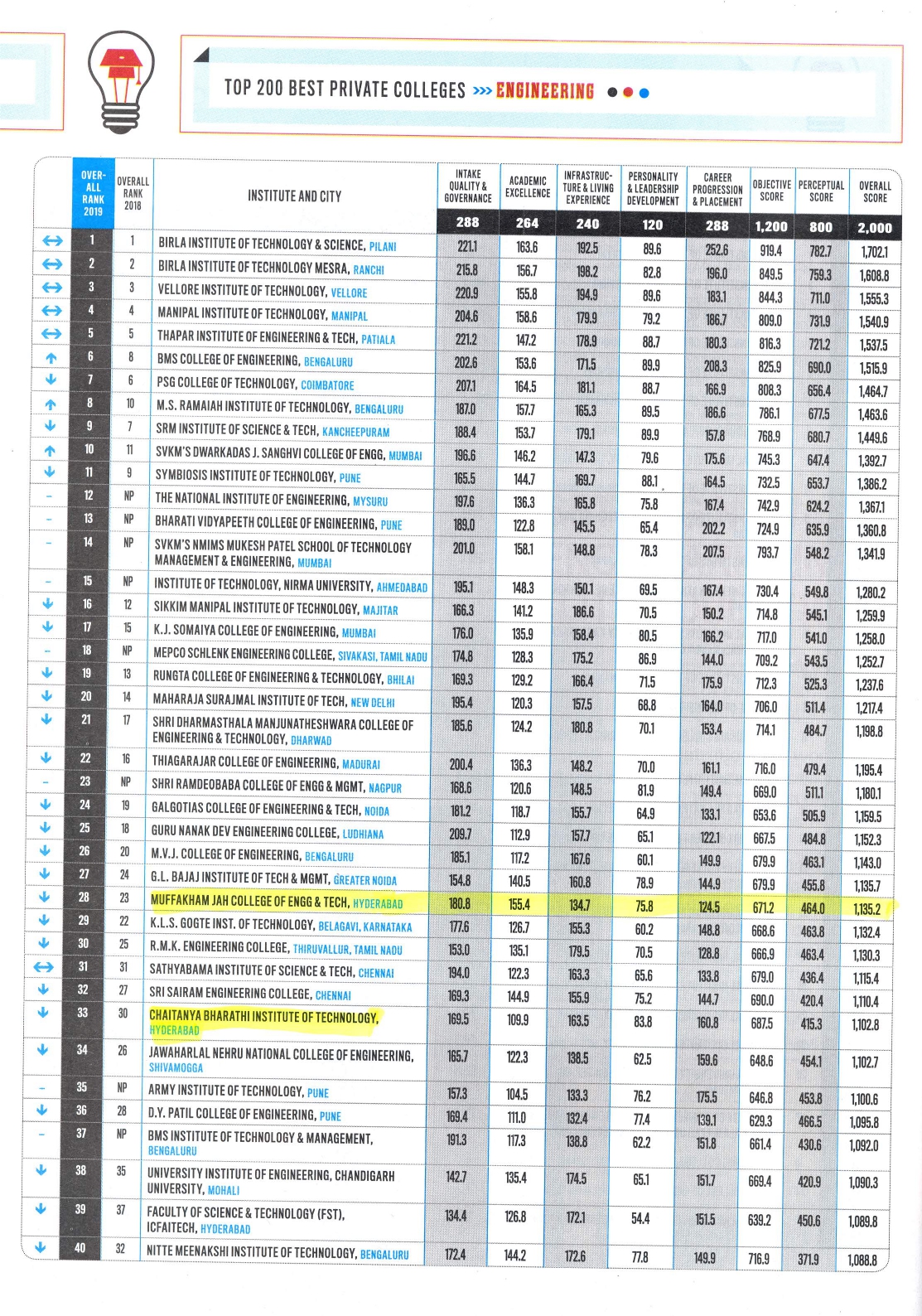 MJCET Ranking in various Publications & Magazines - 2021