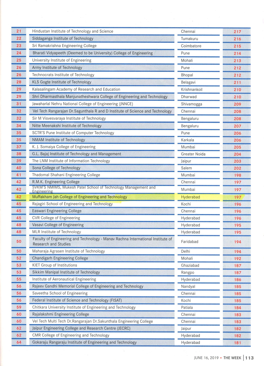 MJCET Ranking in various Publications & Magazines - 2021